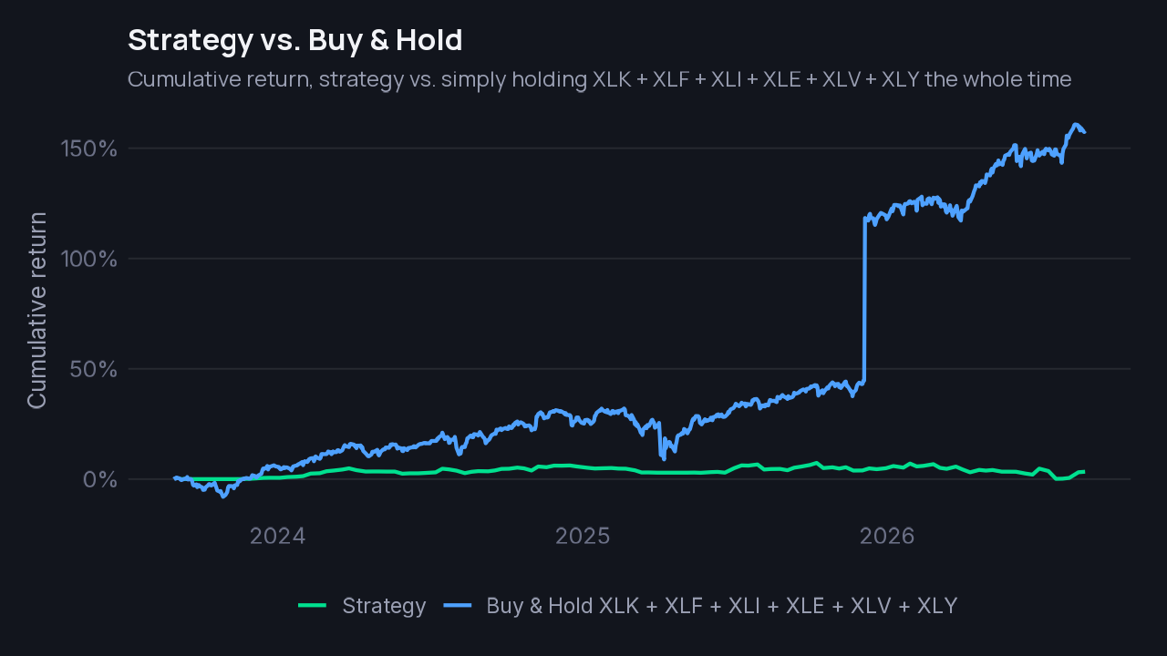 Strategy vs. buy & hold benchmark