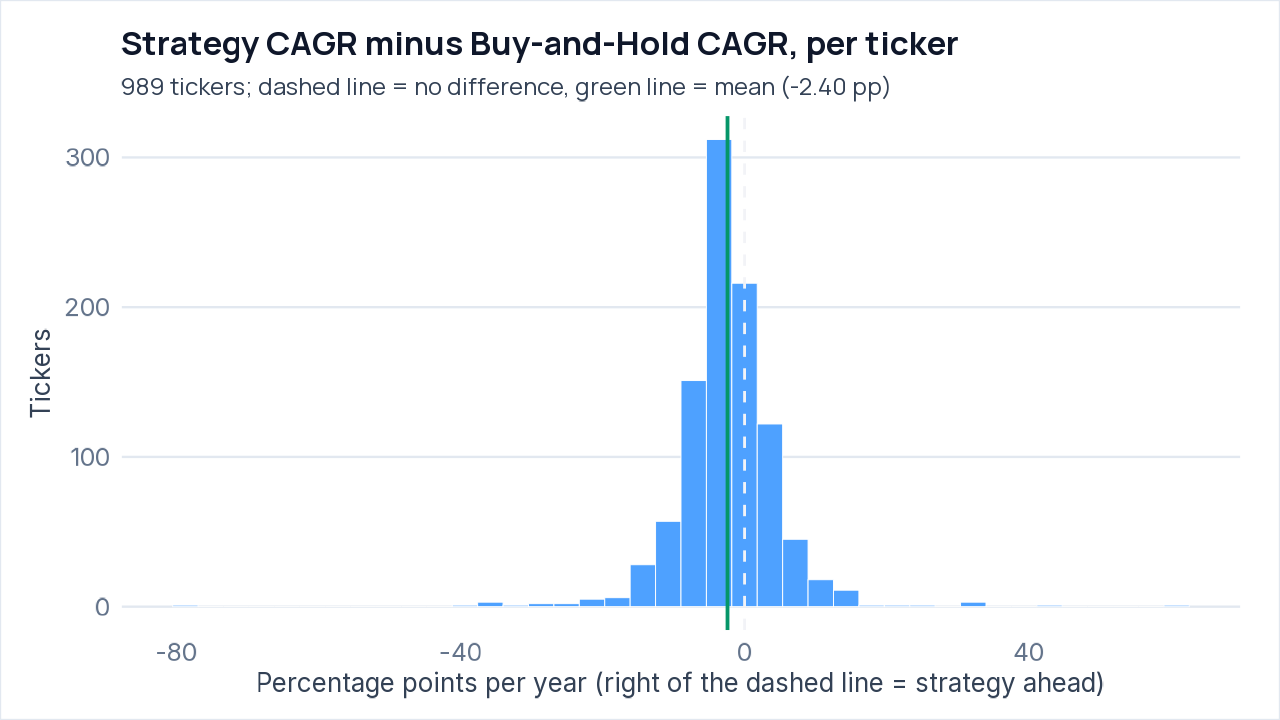 Distribution of excess CAGR