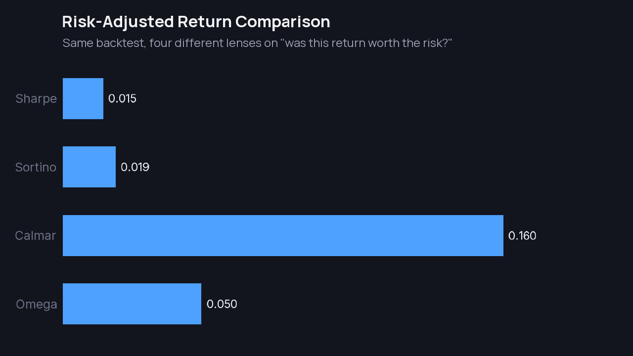 Risk-Adjusted Returns