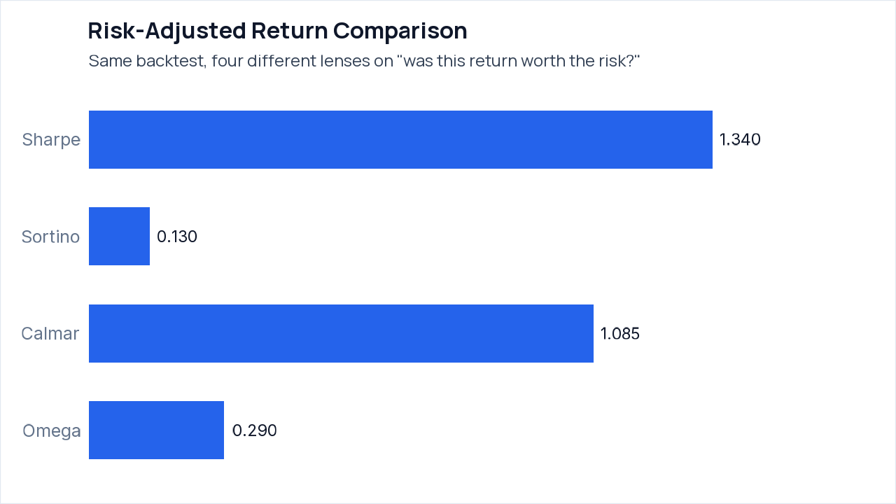 Risk-Adjusted Returns