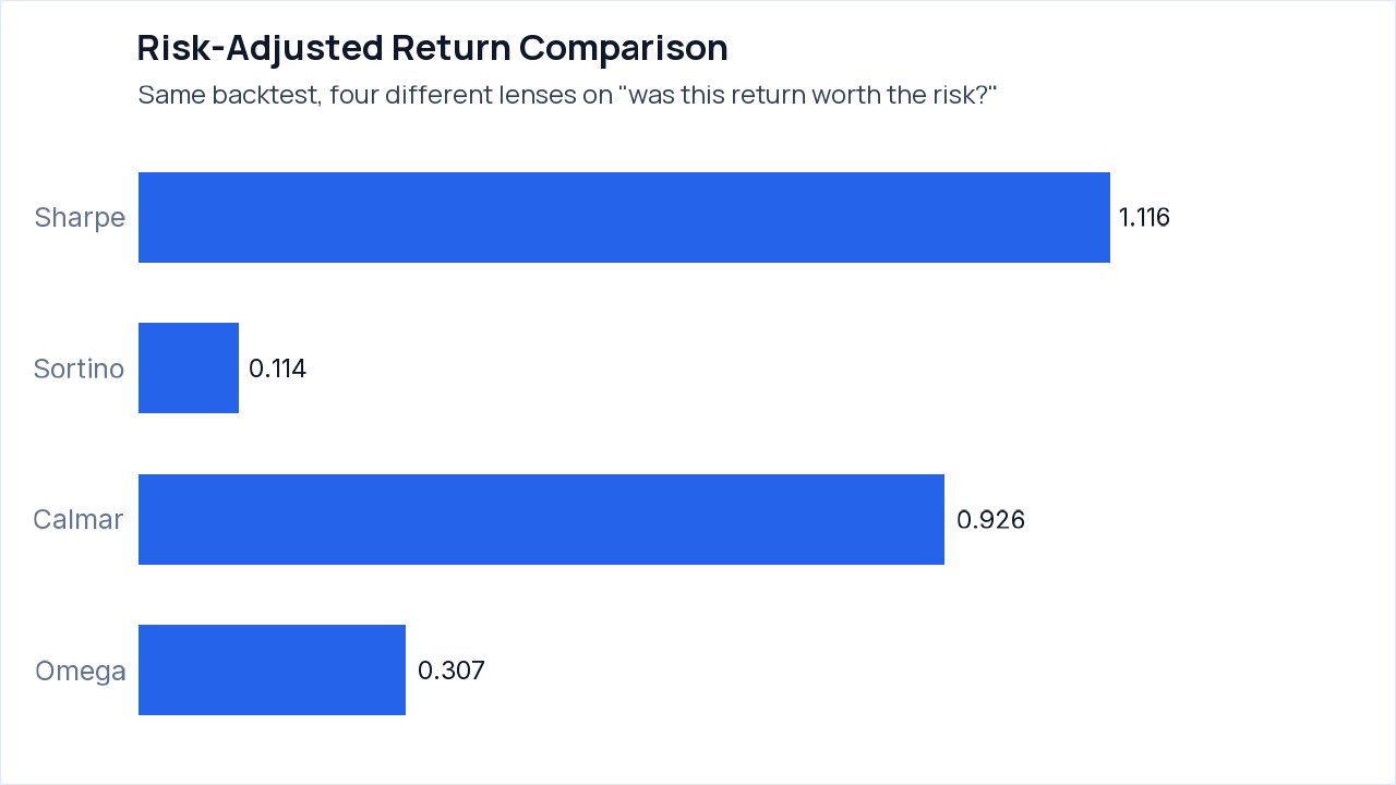 Risk-Adjusted Returns