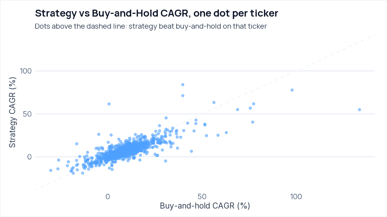 Strategy vs buy-and-hold CAGR