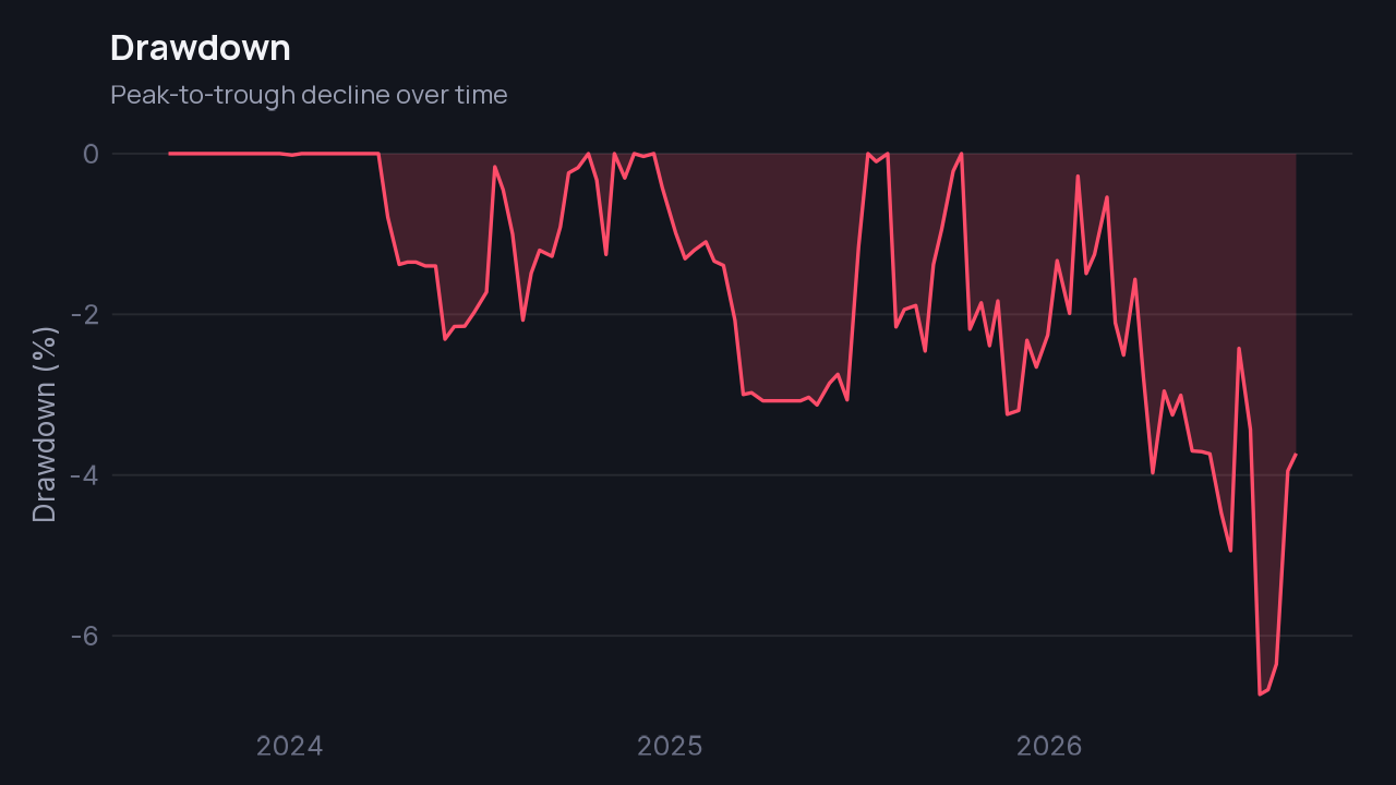 Drawdown