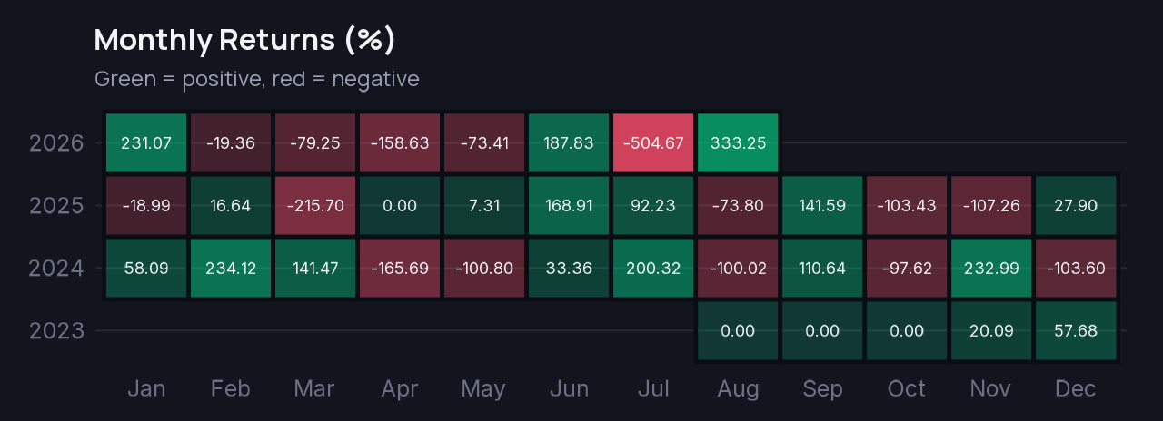 Monthly returns heatmap