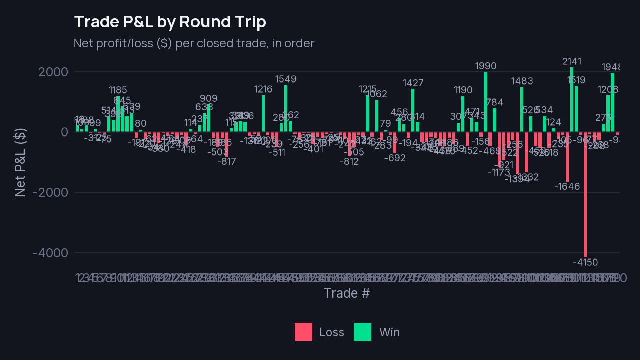 Trade P&L by round trip